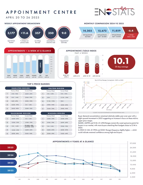 Spring 2025 Real Estate Market Update: Buyers Acting Fast