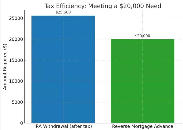 Seniors Leveraging Reverse Mortgages as an Investment Strategy