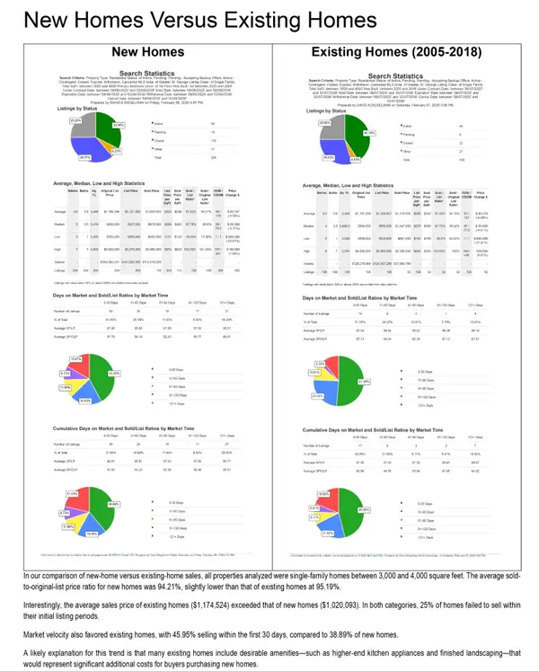 St. George Utah New VS Existing Luxury Home Sales Breakdown