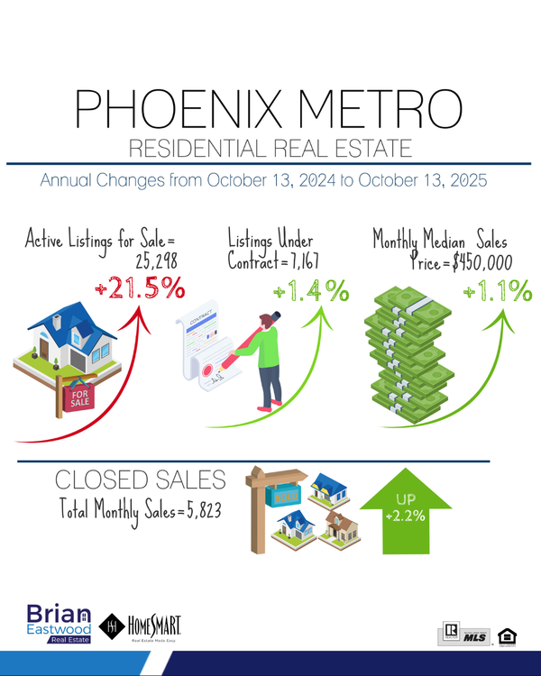 Sales Are Up & Pricing Is Down - MODERATELY | Marketplace is Balanced Overall with Some Seller Pockets