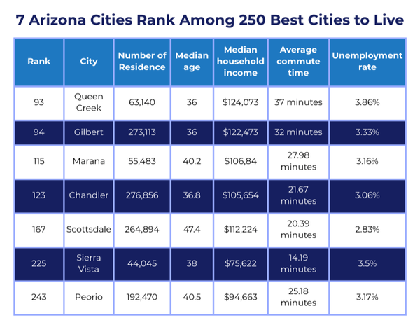 7 Arizona Cities Rank Among 250 Best Cities to Live