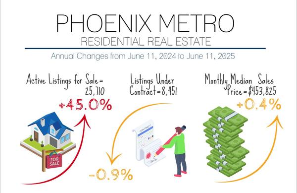 Active Supply Declines in May, Luxury Bounces | Housing Affordability is Getting Better