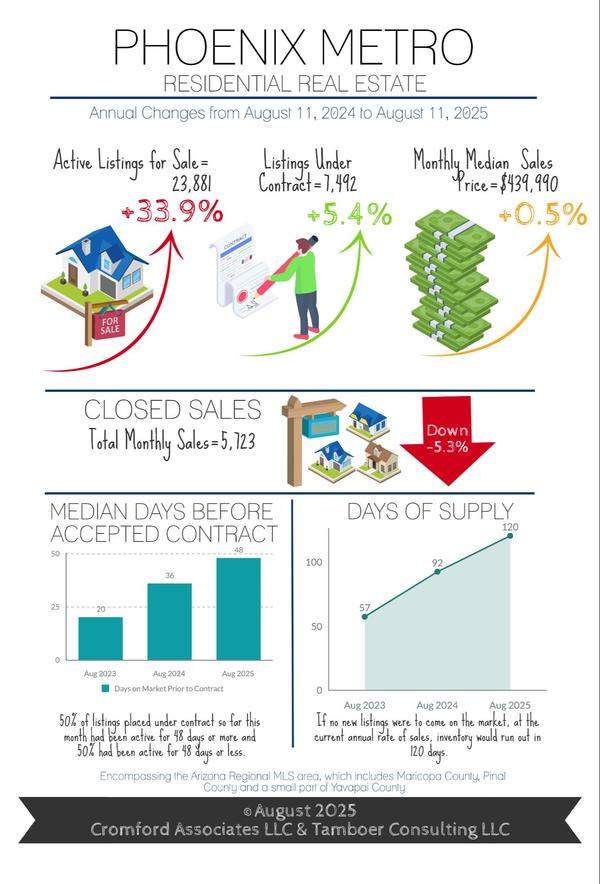 New Contract Activity Bounces after July 4th | Active Supply has Been Reduced 14% since April