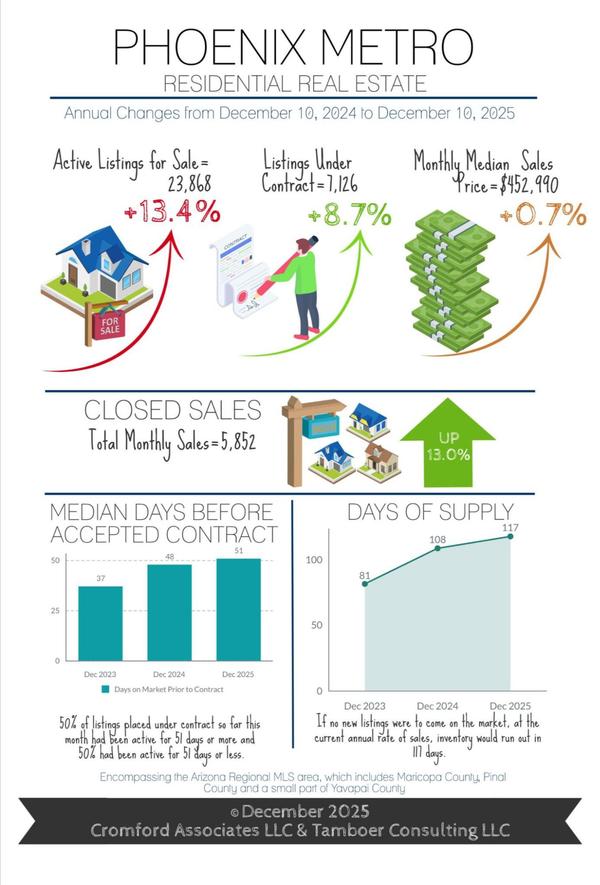 Optimism Emerges for 2026 Home Sales | Incomes Up 33% in Maricopa County since 2020