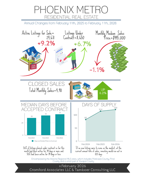 Contracts in Escrow up 7% Over Last Year | The Market is Better, but It's Not Easy for Sellers,Brian Eastwood
