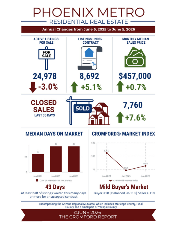 Greater Phoenix Income is Rising  |  The Summer Season Is Upon Us