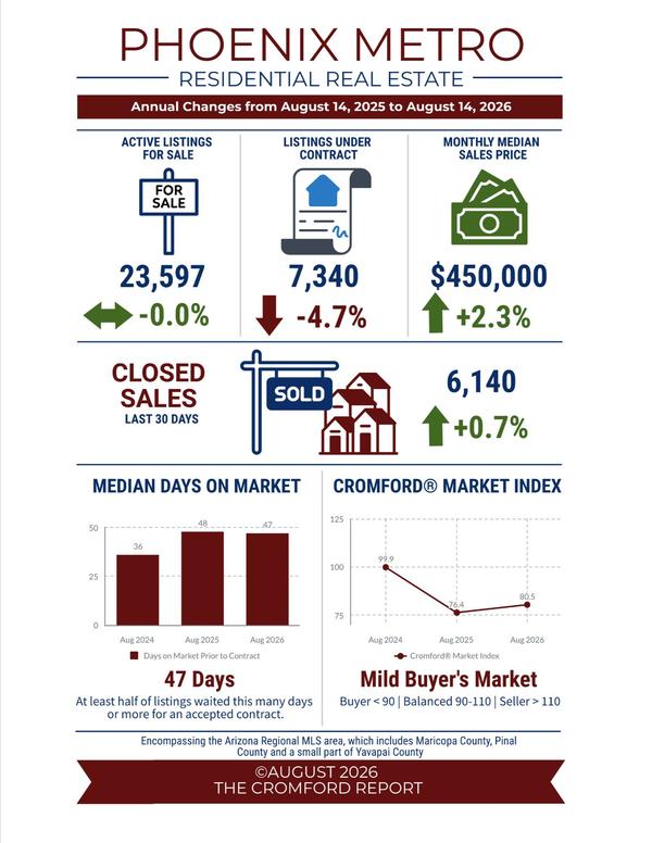 What Homebuyers Get for Their Budget in 2026 | Sellers: What to Watch this Summer
