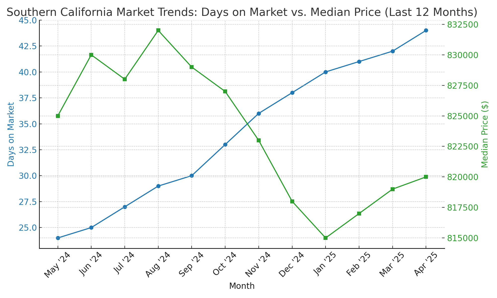 Southern California home prices and market trends in 2025.