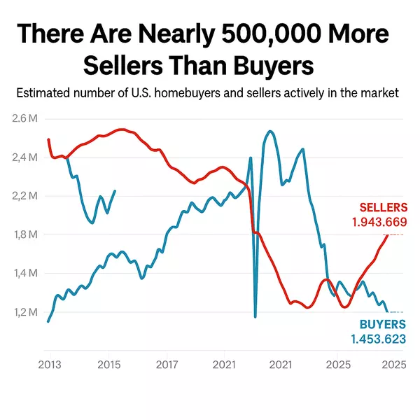 Nearly Half a Million More Sellers Than Buyers: What’s Happening in the 2025 Real Estate Market?