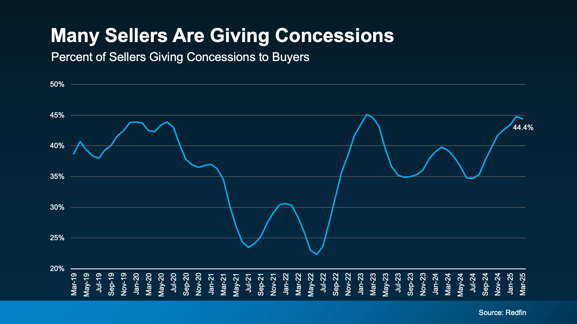 Chart showing the number of sellers who are willing to take a price reduction, credit, or give an incentive to a buyer.