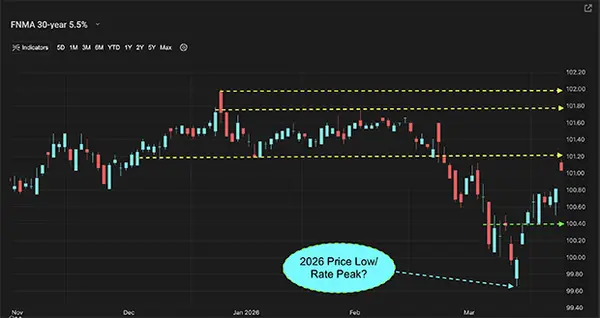 A Look Into the Markets - April 10, 2026