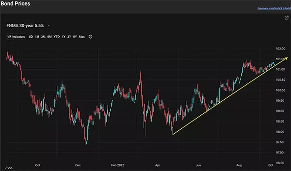 A Look Into The Markets - Oct 26, 2025