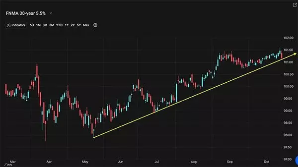 A Look Into The Markets - Oct 31, 2025