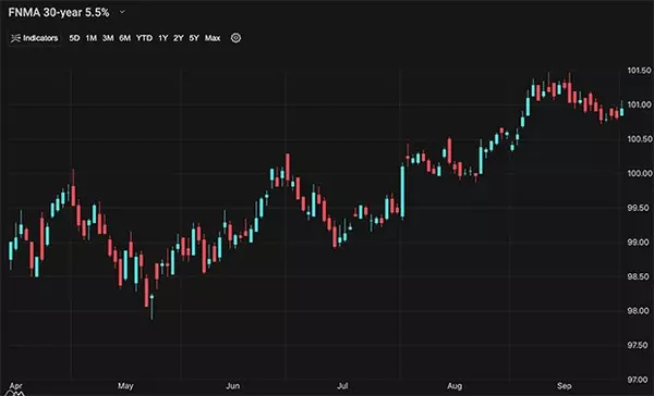A Look Into The Markets - Oct 3, 2025