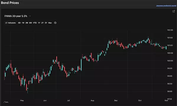 A Look Into The Markets - Nov 21, 2025