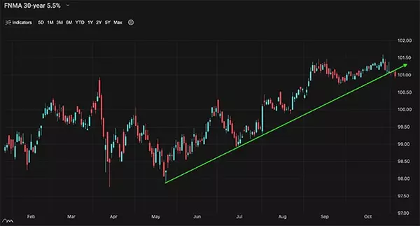 A Look Into The Markets - Nov 7, 2025