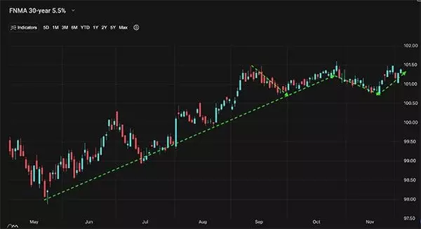 A Look Into The Markets - Dec 5, 2025