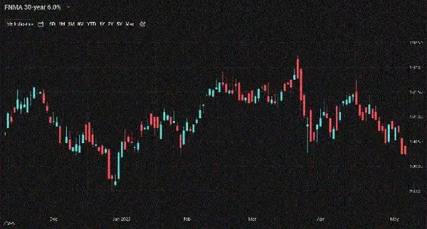 A Look Into The Markets - May 23, 2025