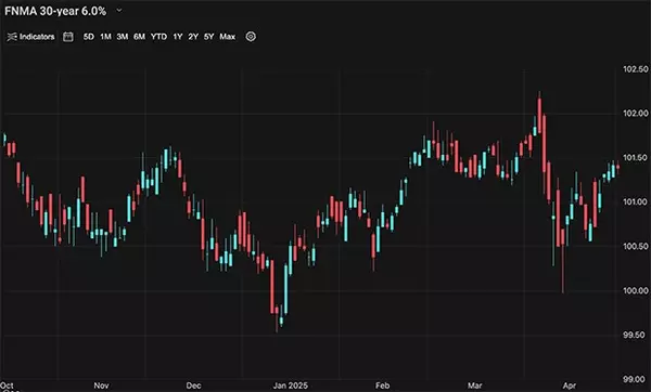 A Look Into The Markets - May 5, 2025
