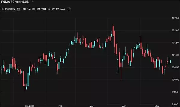 A Look Into The Markets - May 30, 2025