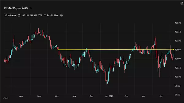 A Look Into The Markets - May 9, 2025