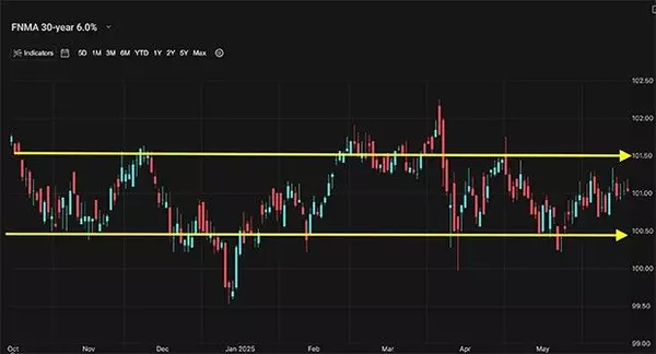 A Look Into The Markets - June 20, 2025