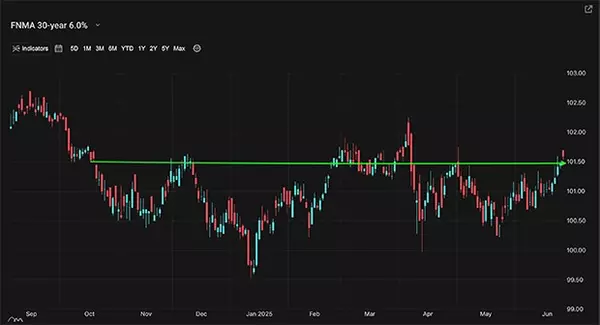 A Look Into The Markets - June 27, 2025