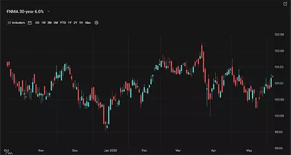 A Look Into The Markets - June 6, 2025