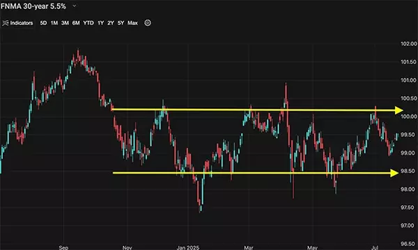 A Look Into The Markets - July 25, 2025