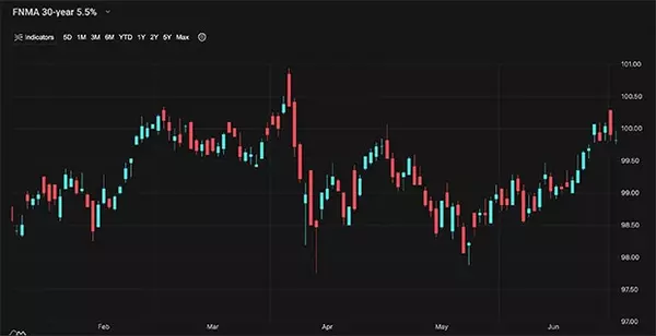 A Look Into The Markets - July 4, 2025