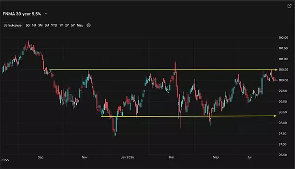 A Look Into The Markets - August 22, 2025