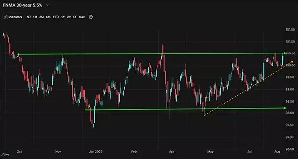 A Look Into The Markets - August 29, 2025