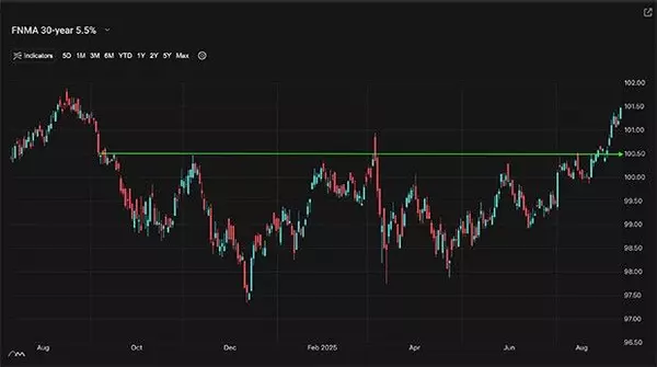 A Look Into The Markets - Sept 12, 2025