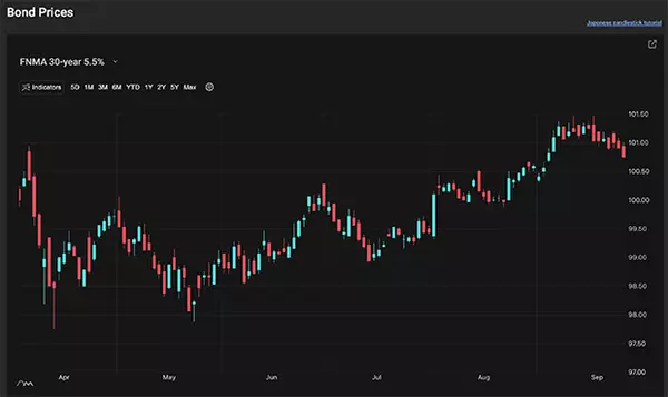 A Look Into The Markets - Sept 26, 2025
