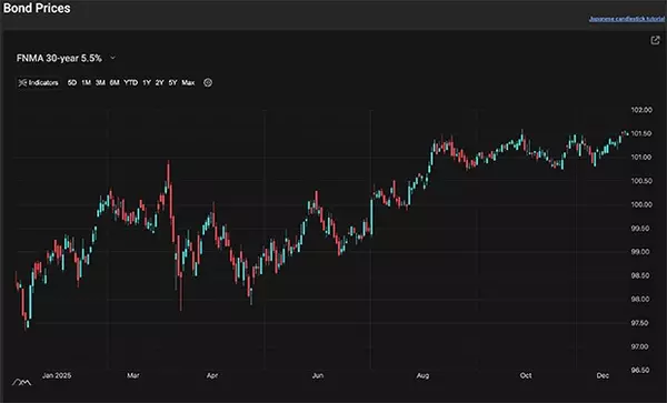 A Look Into The Markets - Jan 2, 2026