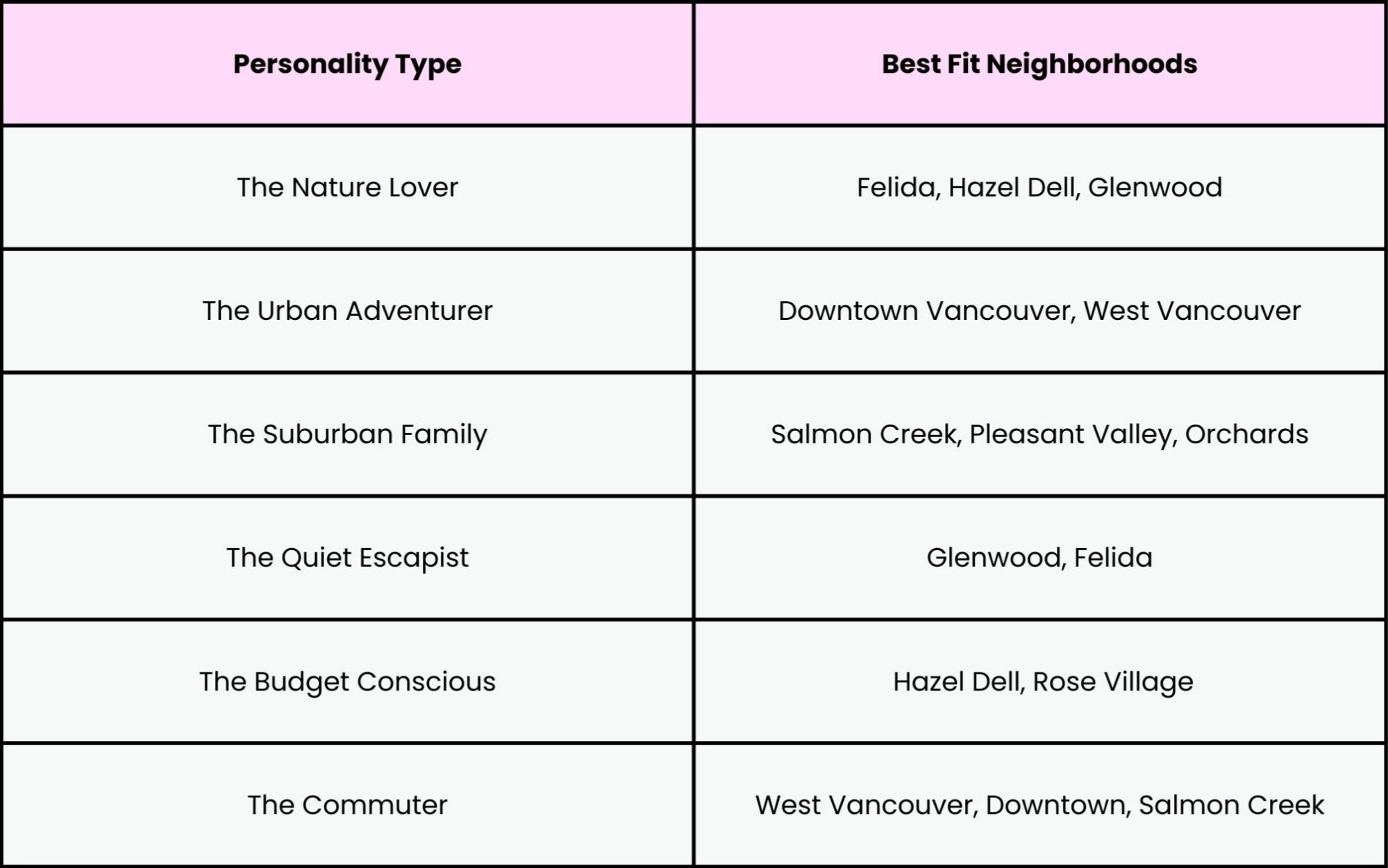 Match Your Personality to the Neighborhood