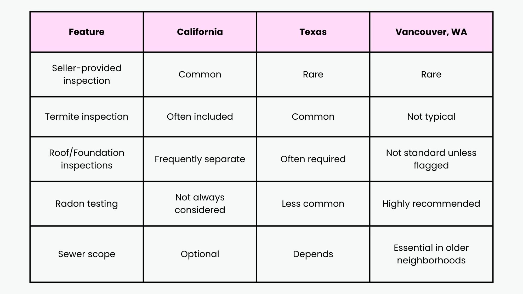 Vancouver vs. Other States