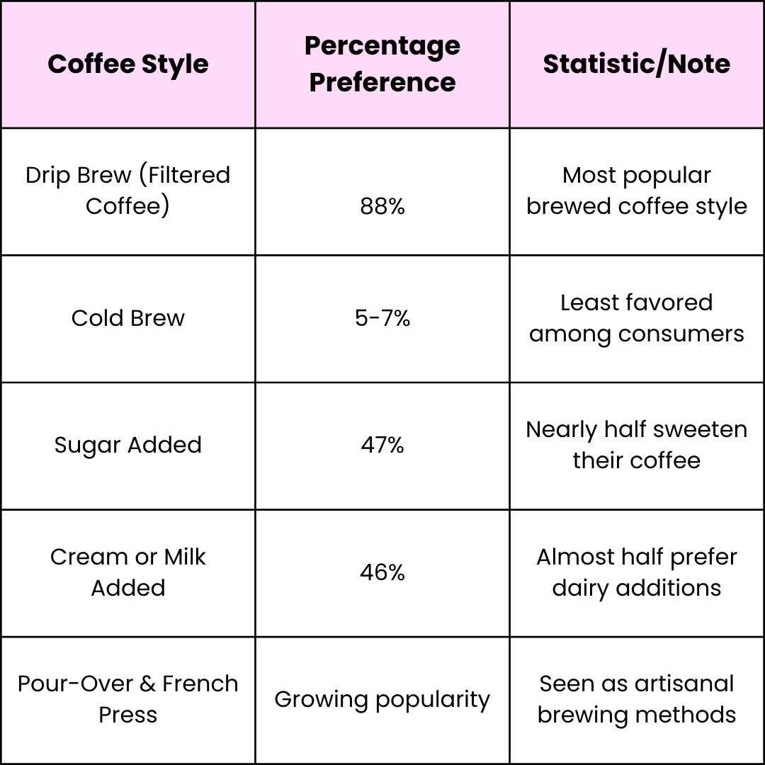 Popular Coffee Styles and Preferences Table