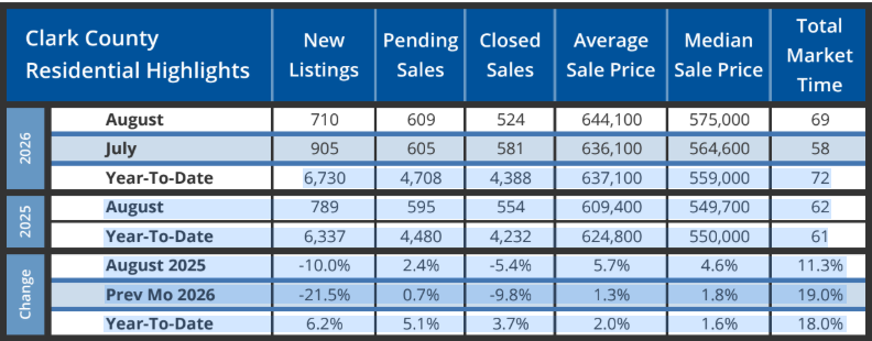 Clark County Housing Inventory Rising Faster Than Demand (2026) | Realtor Cas