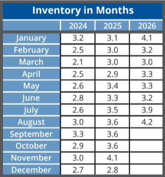 Inventory Is at a Three-Year August High
