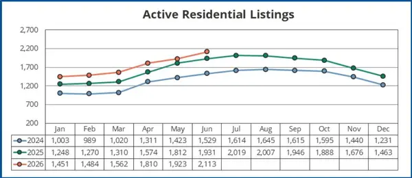 Why Summer Listings Sit Longer: The Truth About the "Slow Season" Myth in Clark County (2026 Mid-Year Update)