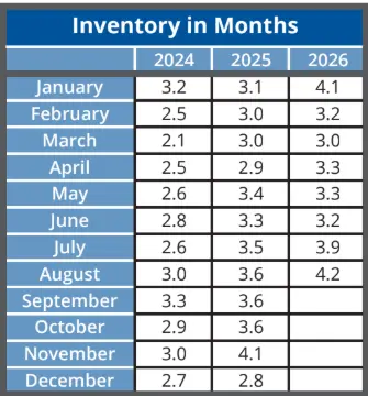 Clark County Housing Inventory Rising Faster Than Demand (2026) | Realtor Cas
