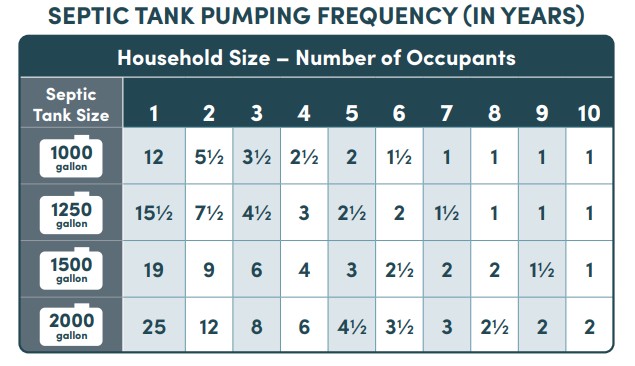Chart showing how often septic tank should be pumped based on septic tank size and number of people in the househole