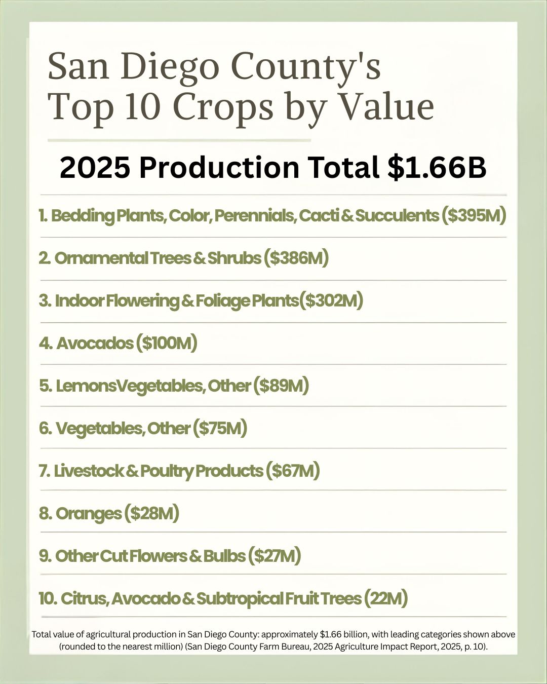 Infographic showing San Diego County’s total agricultural production value of approximately $1.66 billion, led by cacti, succulents, house plants, and bedding plants ($396 million), ornamental trees and shrubs ($383 million), indoor flowering and foliage plants ($317 million), avocados ($100 million), lemons ($89 million), vegetables ($75 million), livestock and poultry ($67 million), oranges ($28 million), cut flowers and bulbs ($27 million), and citrus, avocado, and subtropical fruit trees ($22 million).