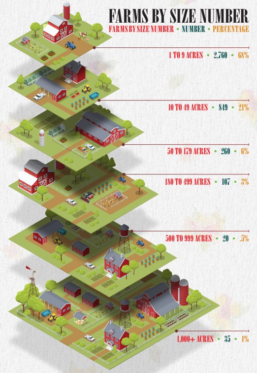 Bar chart showing San Diego County farms by size. 1–9 acres: 2,760 farms (68%), 10–49 acres: 849 (21%), 50–179 acres: 260 (6%), 180–499 acres: 107 (3%), 500–999 acres: 20 (0.5%), 1,000+ acres: 35 (1%).