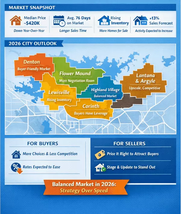 What 2026 Could Bring for Buyers & Sellers - Denton County Housing Market Outlook