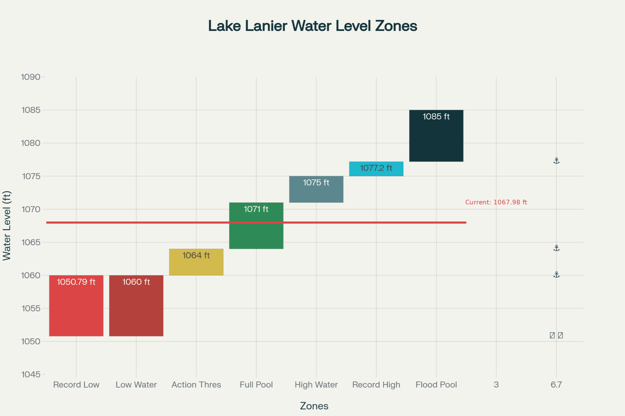 Lake Lanier Water Level Impact Chart: Understanding How Water Levels Affect Property Values and Daily Life