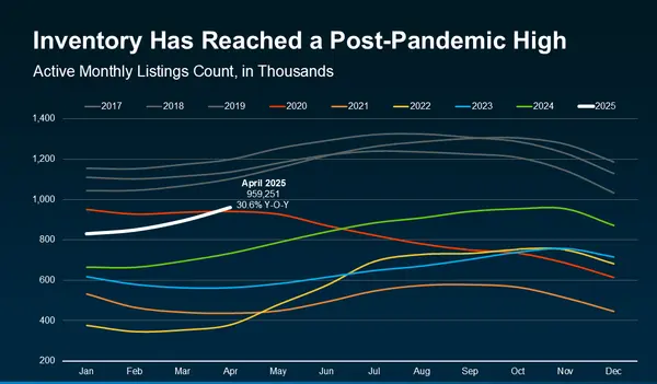 More Homes for Sale Isn’t a Warning Sign – It's Your Buying Opportunity,Kevin Howard