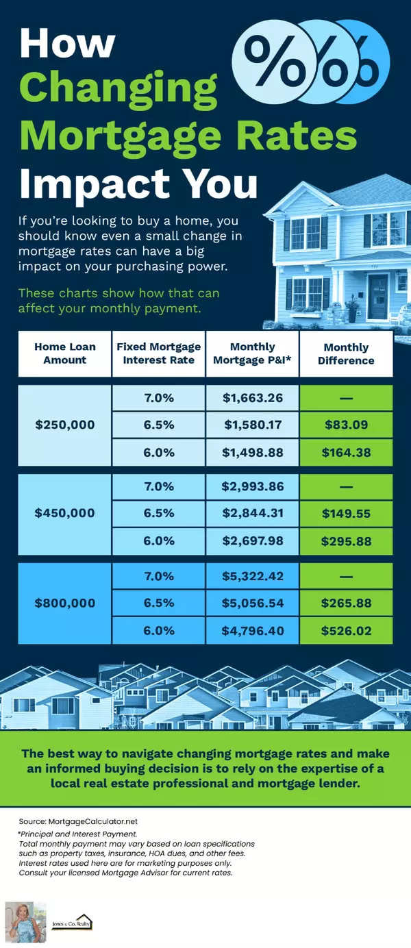 2 of the Factors That Impact Mortgage Rates,Billee Silva, PA, ABR SRS