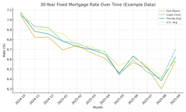 Why Mortgage Rates Ticked Higher Even Though the Fed Just Cut Rates